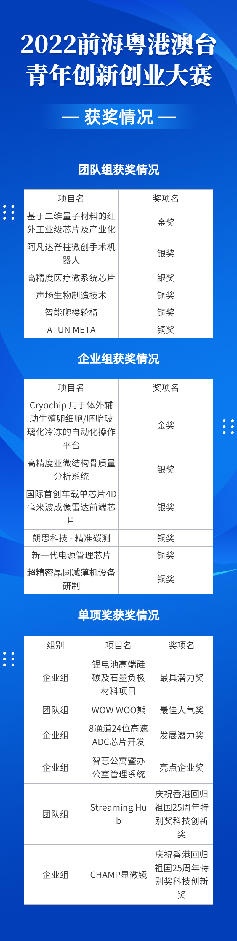 2022前海粵港澳臺青年創新創業大賽總決賽完美收官，夢啟團隊榮獲企業組銅獎和廣東賽區企業組金獎(圖20)
